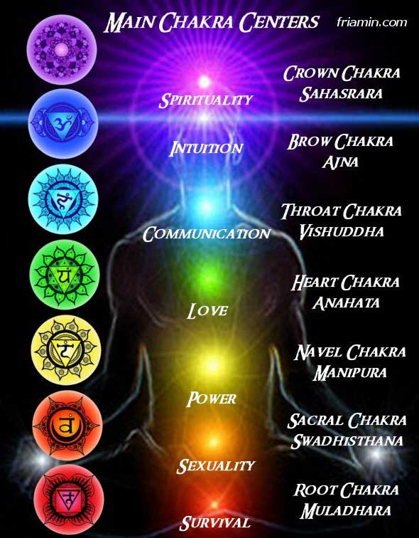 Physical Chakras by Psychic Ames